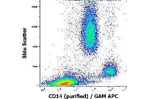 Flow cytometry surface staining pattern of human peripheral whole blood stained using anti-human CD14 (MEM-18) purified antibody (concentration in sample 0,6 μg/mL, GAM APC). (CD14 Antikörper)