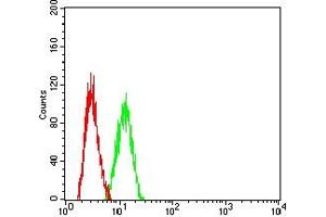 Flow Cytometry (FACS) image for anti-Serum Amyloid A1 (SAA1) (AA 19-122) antibody (ABIN7193595)