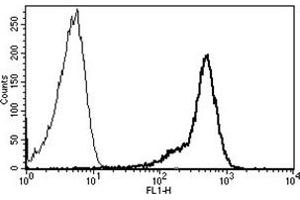 Flow Cytometry (FACS) image for anti-CD44 (CD44) antibody (ABIN1106379) (CD44 Antikörper)