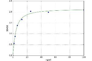 A typical standard curve (Alpha-amylase 1 ELISA Kit)