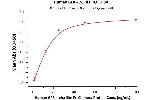 Immobilized Human GDF-15, His Tag (ABIN6950970,ABIN6952287) at 1 μg/mL (100 μL/well) can bind Human GFR al Fc Chimera Protein with a linear range of 0.