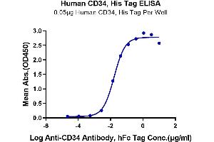 ELISA image for CD34 (CD34) (AA 32-290) protein (His tag) (ABIN7274141)