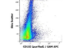 Flow cytometry surface staining pattern of human PHA stimulated peripheral whole blood stained using anti-human CD152 (BNI3) purified antibody (concentration in sample 10 μg/mL) GAM APC.