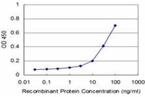 Detection limit for recombinant GST tagged NEK2 is approximately 3ng/ml as a capture antibody.