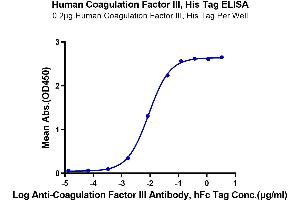 Immobilized Human Coagulation Factor III, His Tag at 2 μg/mL (100 μL/well) on the plate. (Tissue factor Protein (AA 33-251) (His tag))