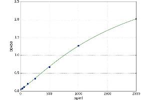 A typical standard curve