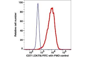 Flow Cytometry (FACS) image for anti-Transferrin Receptor (p90, CD71) (TFRC) antibody (FITC) (ABIN2704332)