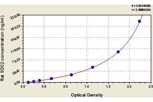 Typical Standard Curve (Syndecan 2 ELISA Kit)