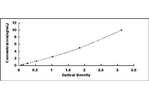 Typical standard curve (IL22R ELISA Kit)