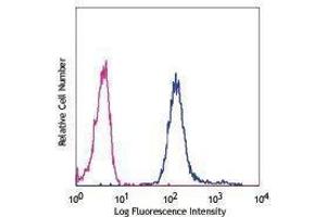 Flow Cytometry (FACS) image for anti-H2A Histone Family, Member X (H2AFX) (pSer139) antibody (Alexa Fluor 647) (ABIN2657913)