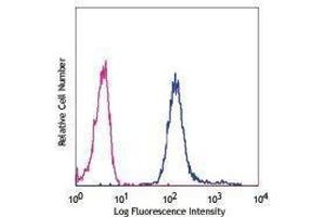 Flow Cytometry (FACS) image for anti-H2A Histone Family, Member X (H2AFX) (pSer139) antibody (Alexa Fluor 647) (ABIN2657913) (H2AFX Antikörper  (pSer139) (Alexa Fluor 647))