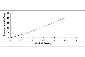 Typical standard curve (COX1 ELISA Kit)