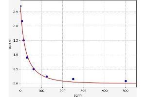 Typical standard curve (Prostaglandin F2alpha ELISA Kit)
