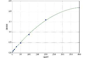A typical standard curve