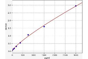 Typical standard curve (HGF ELISA Kit)