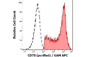 Separation of human CD75 positive lymphocytes (red-filled) from CD75 negative lymphocytes (black-dashed) in flow cytometry analysis (surface staining) of human peripheral whole blood stained using anti-human CD75 (LN1) purified antibody (concentration in sample 5 μg/mL, GAM APC). (ST6GAL1 Antikörper)