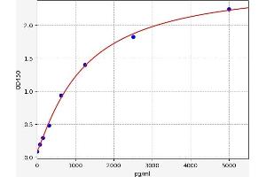 Typical standard curve (RHOA ELISA Kit)