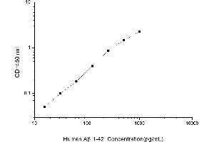 Typical standard curve (Abeta 1-42 ELISA Kit)