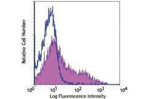 Flow Cytometry (FACS) image for anti-Tumor Necrosis Factor Receptor Superfamily, Member 9 (TNFRSF9) antibody (PE-Cy7) (ABIN2659090)