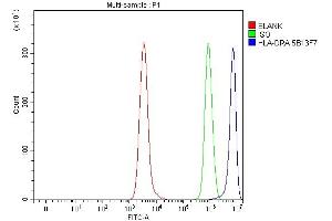 Flow Cytometry analysis of Daudi cells using anti-HLA-DRA antibody (ABIN7600949). (HLA-DRA Antikörper  (AA 26-254))