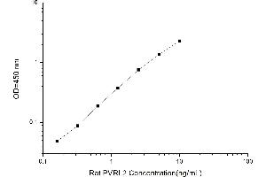 Typical standard curve (PVRL2 ELISA Kit)