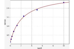 Typical standard curve (PANX1 ELISA Kit)