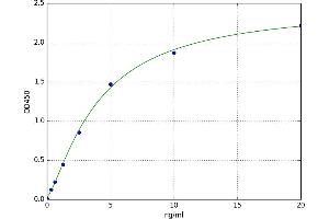 A typical standard curve (TNC ELISA Kit)