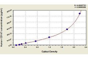 Typical standard curve (CD147 ELISA Kit)