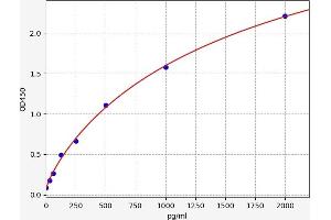 Typical standard curve