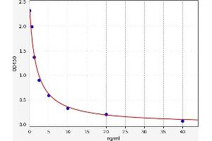 Typical standard curve (PPME1 ELISA Kit)