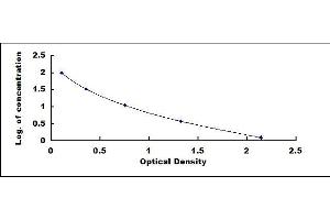 Typical standard curve (FGF13 ELISA Kit)