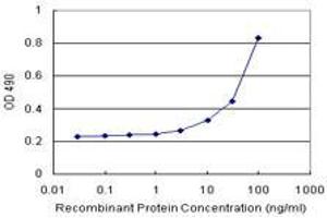 Sandwich ELISA detection sensitivity ranging from 3 ng/mL to 100 ng/mL. (TREM1 (Human) Matched Antibody Pair)