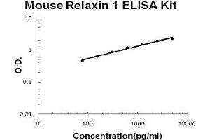 Mouse Relaxin 1 PicoKine ELISA Kit standard curve