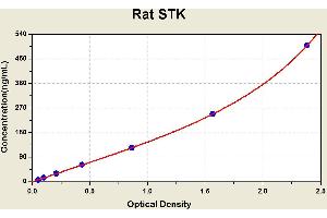 Diagramm of the ELISA kit to detect Rat STKwith the optical density on the x-axis and the concentration on the y-axis. (Serine/threonine Protein Kinase (At4g02630) ELISA Kit)