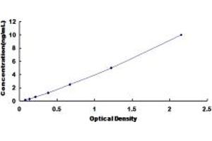 Typical standard curve (MGLL ELISA Kit)