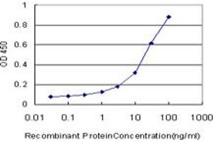 ELISA image for anti-Membrane-Associated Ring Finger (C3HC4) 6, E3 Ubiquitin Protein Ligase (MARCH6) (AA 2-91) antibody (ABIN523706)