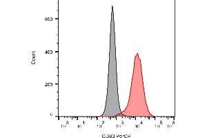 Separation of CD80 transfected cells P815 cells stained using anti-human CD80 (MEM-233) PerCP antibody (concentration in sample 9 μg/mL, red) from unstained CD80 transfected cells P815 cells (black) in flow cytometry analysis (surface staining).