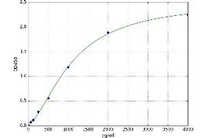 A typical standard curve (IMPA2 ELISA Kit)