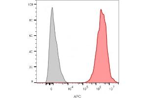 Flow Cytometry (FACS) image for anti-CD9 (CD9) antibody (ABIN6941086)