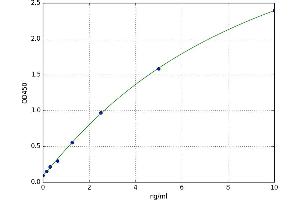 A typical standard curve (GPC2 ELISA Kit)