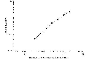 Typical Standard Curve