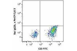 Flow Cytometry (FACS) image for anti-Chemokine (C-X3-C Motif) Receptor 1 (CX3CR1) antibody (PerCP-Cy5.5) (ABIN2660174) (CX3CR1 Antikörper  (PerCP-Cy5.5))