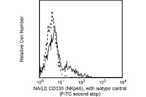 Flow Cytometry (FACS) image for anti-Natural Cytotoxicity Triggering Receptor 1 (NCR1) antibody (ABIN1177346) (NCR1 Antikörper)