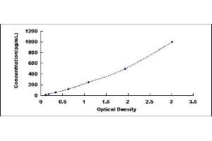 Typical standard curve (IL-24 ELISA Kit)