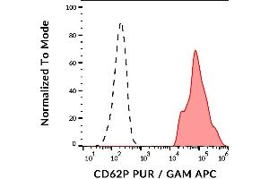 Surface staining of human peripheral blood with anti-CD62P (AK4) purified, GAM-APC. (P-Selectin Antikörper)