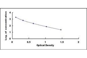 Typical standard curve (BNP ELISA Kit)