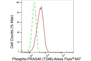 Flow cytometric analysis of Phospho-PRAS40 (T246) expression in HeLa cells using Phospho-PRAS40 (T246) antibody (ABIN7797545), 1:2,000). (Rekombinanter PRAS40 Antikörper  (pThr246))