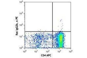 Flow Cytometry (FACS) image for anti-Chemokine (C-X-C Motif) Receptor 4 (CXCR4) antibody (PE) (ABIN2662488) (CXCR4 Antikörper  (PE))