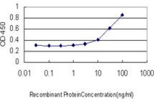 Detection limit for recombinant GST tagged DKK1 is approximately 3ng/ml as a capture antibody. (DKK1 Antikörper  (AA 1-266))