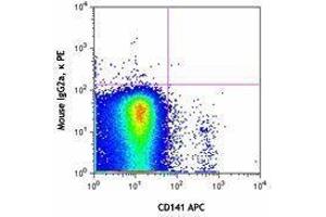 Flow Cytometry (FACS) image for anti-C-Type Lectin Domain Family 9, Member A (CLEC9A) antibody (PE) (ABIN2662628) (CLEC9A Antikörper  (PE))